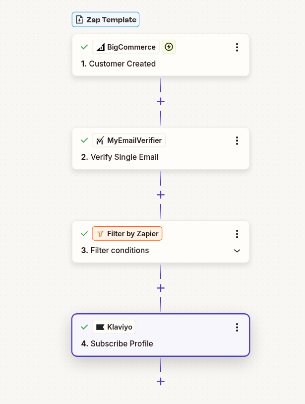 BigCommerce to Klaviyo workflow