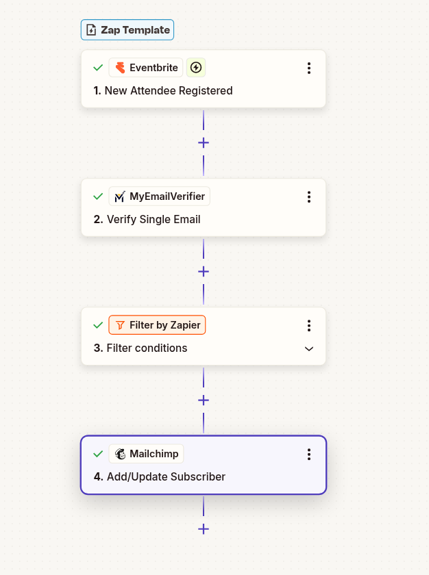 Eventbrite to Mailchimp email verification workflow with MyEmailVerifier and Zapier