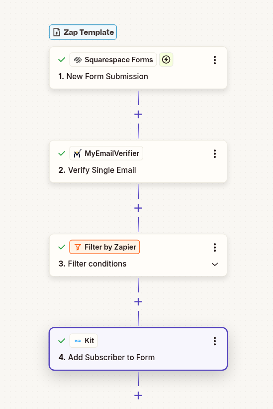 Squarespace to Kit email verification workflow with Zapier automation