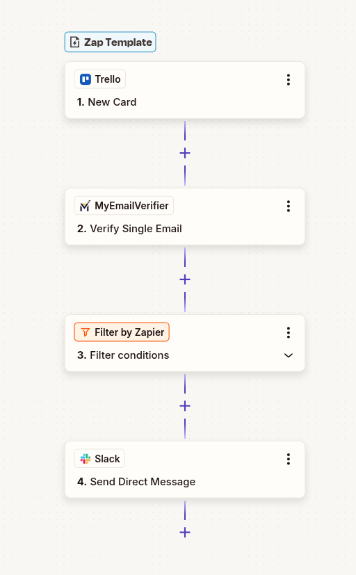 Trello to Slack email verification workflow with Zapier automation