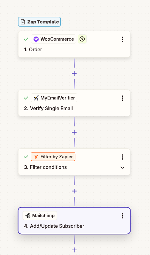 WooCommerce to Mailchimp email verification workflow with Zapier