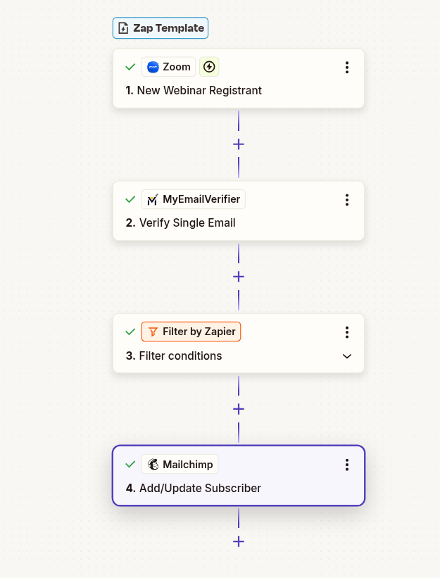 Zoom to Mailchimp email verification workflow with Zapier automation